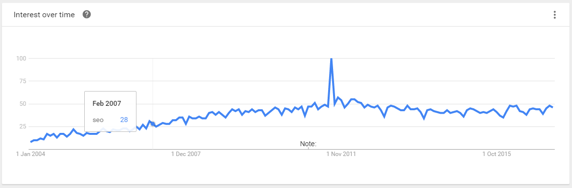 seo trend line, interest over time