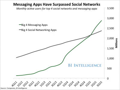 social-media-v-messaging