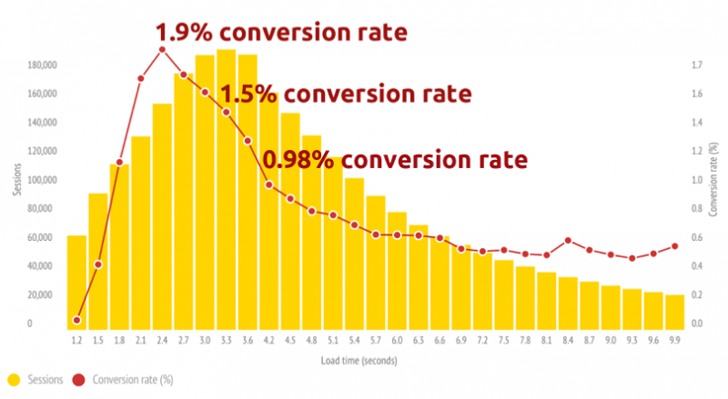 Load-time-effect-on-conversions