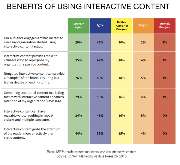 benefits of using interactive content-survey