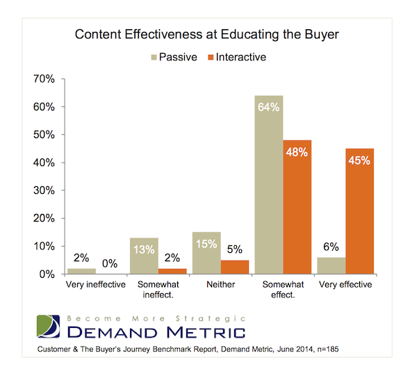 interactive content more effective than passive content