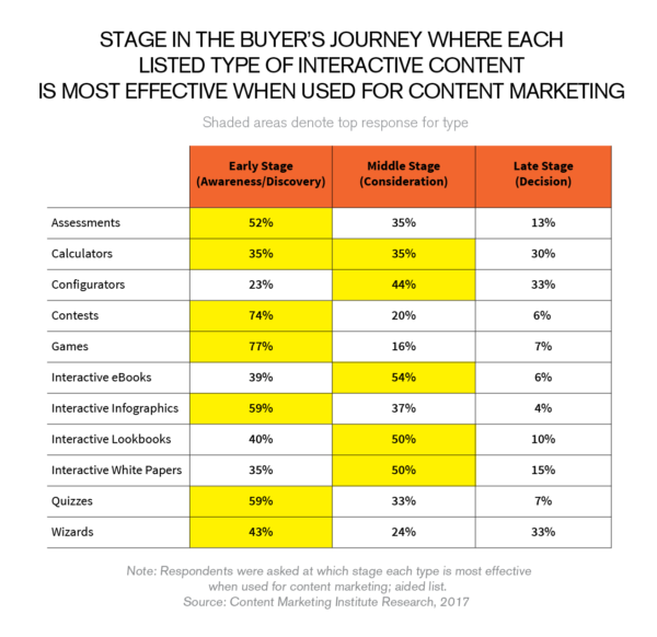 interactive content on the buyers journey