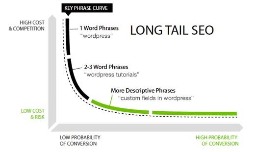 long tail seo conversion