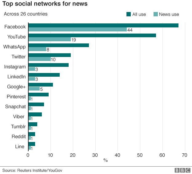 news-via-social