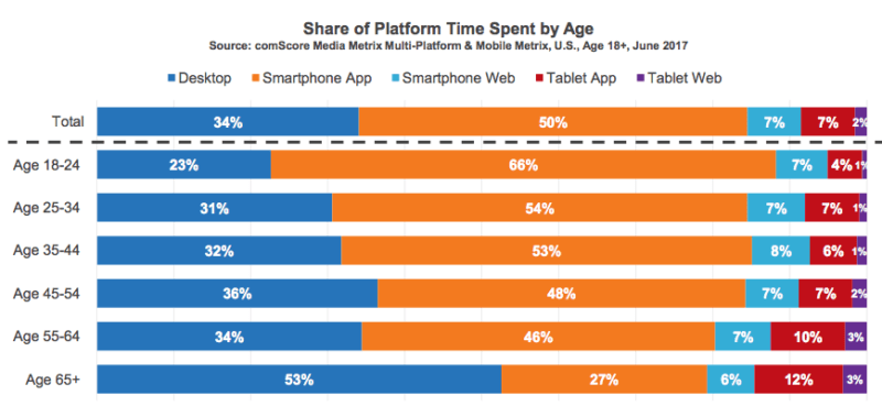 comscore study