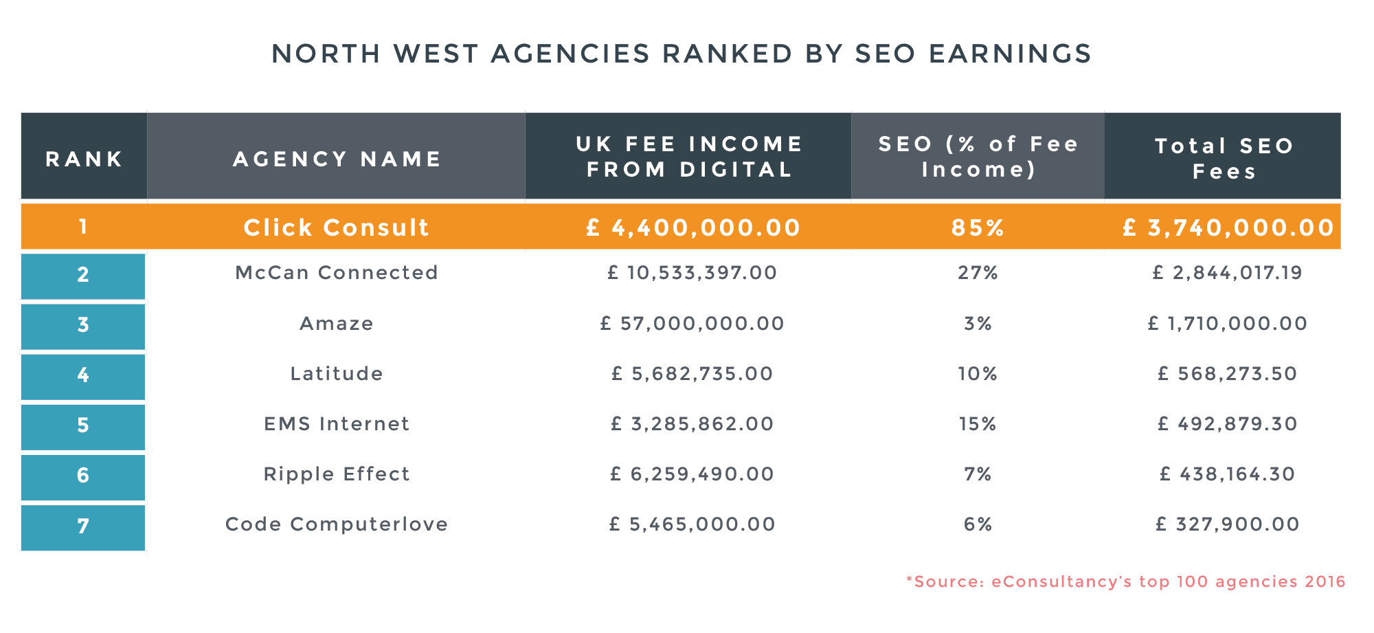 North West Agencies Ranking