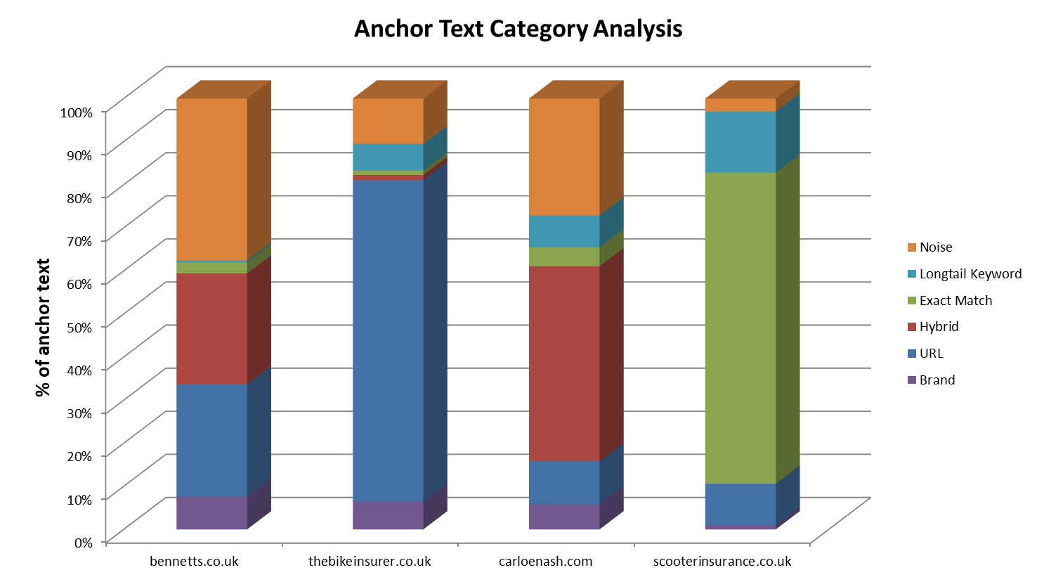 Anchor Text Category Analysis