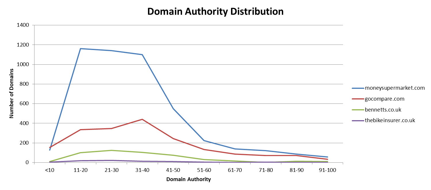 Domain Authority distribution - comparison sites