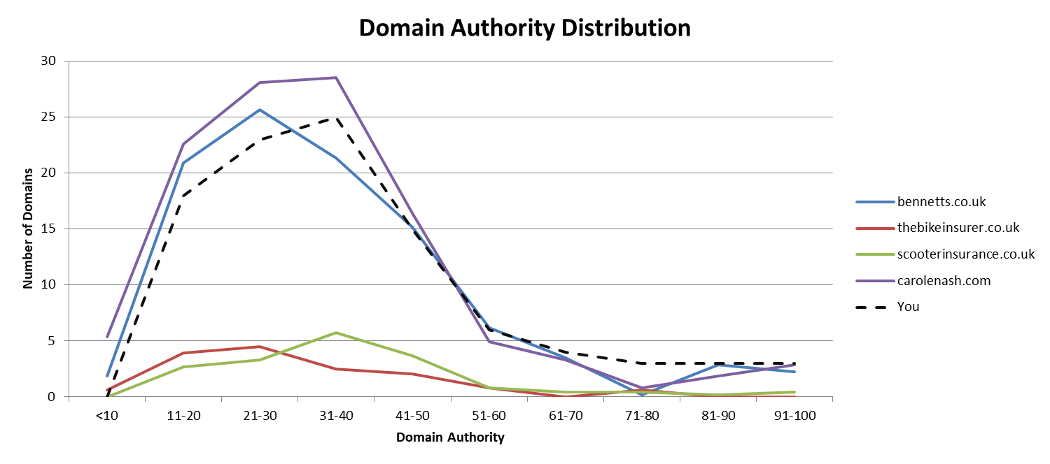 Domain Authority distribution - what you should be aiming for