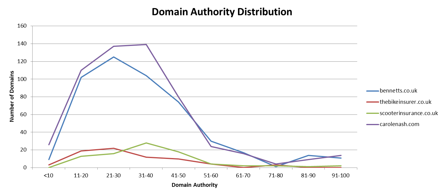 Domain Authority Distribution