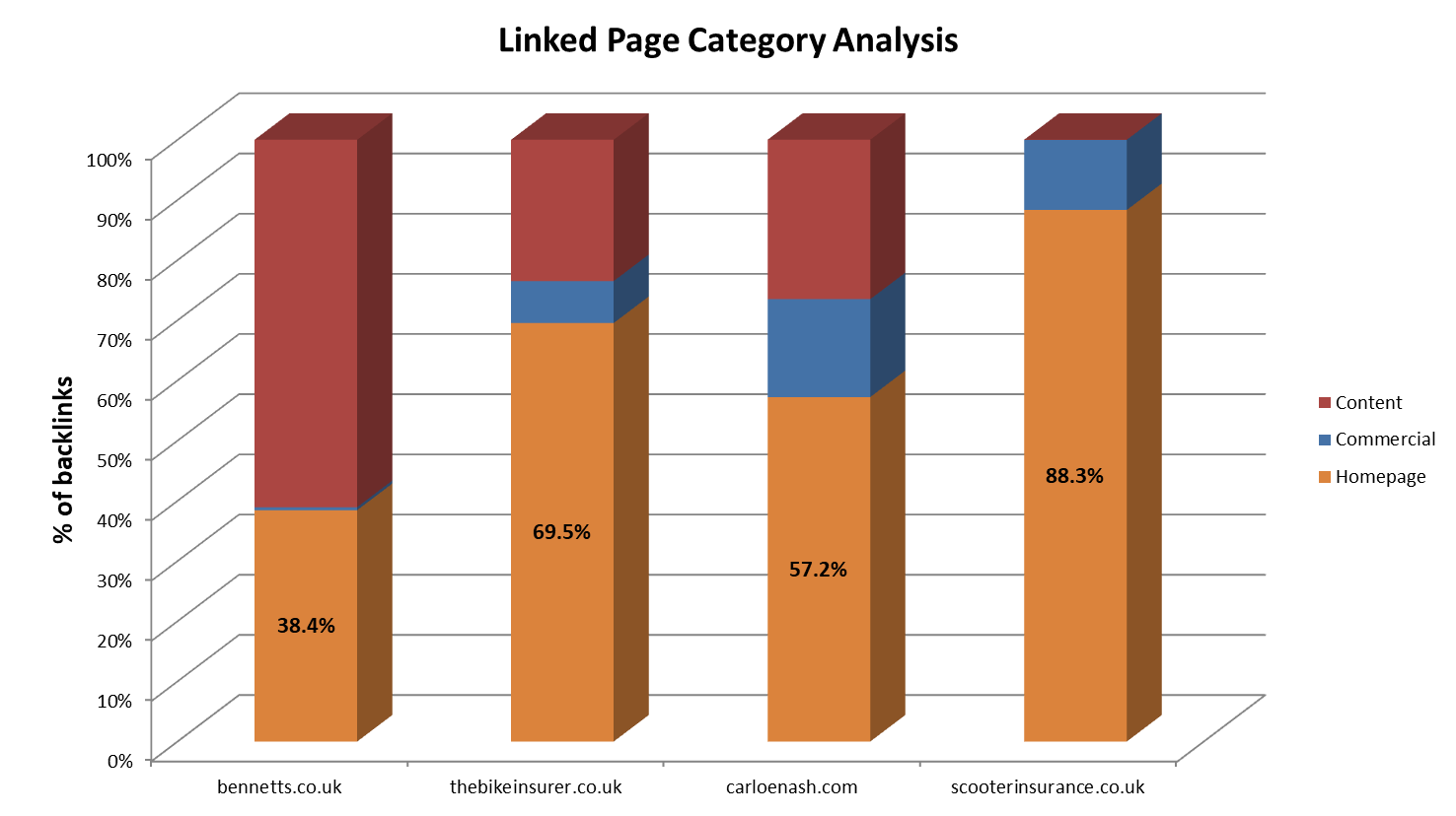 Linked page category analysis