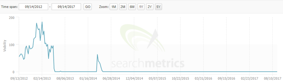 Penguin drop graph from Searchmetrics 