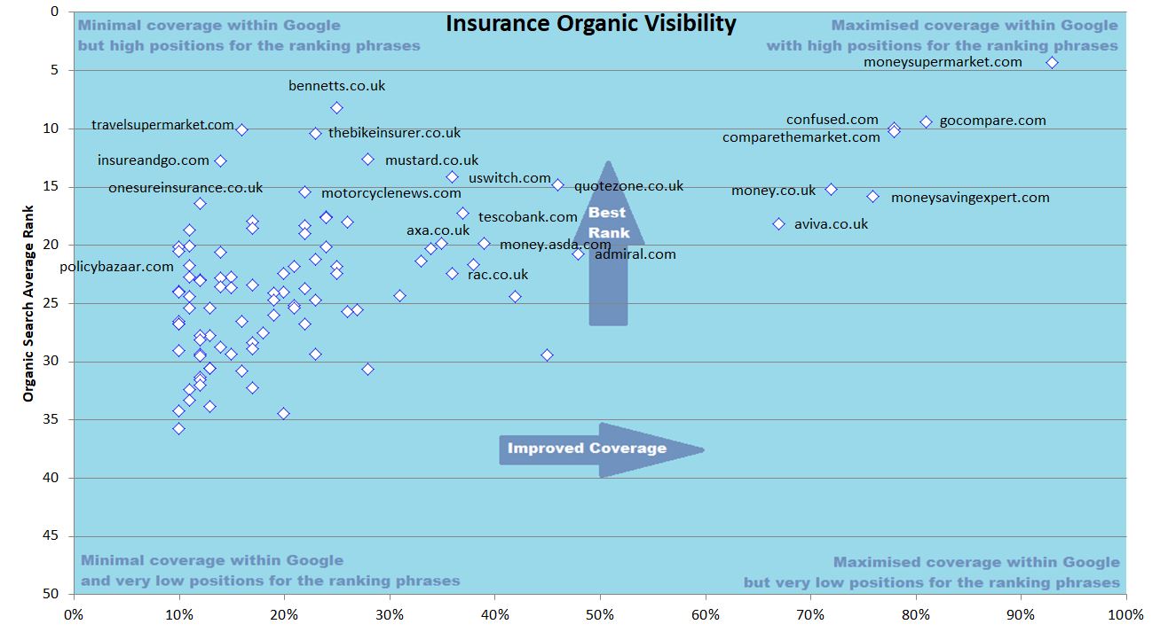 insurance organic visibilty