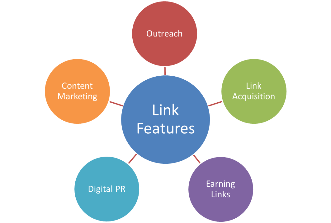 link features