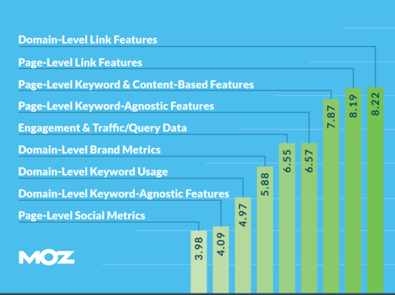 moz ranking factors