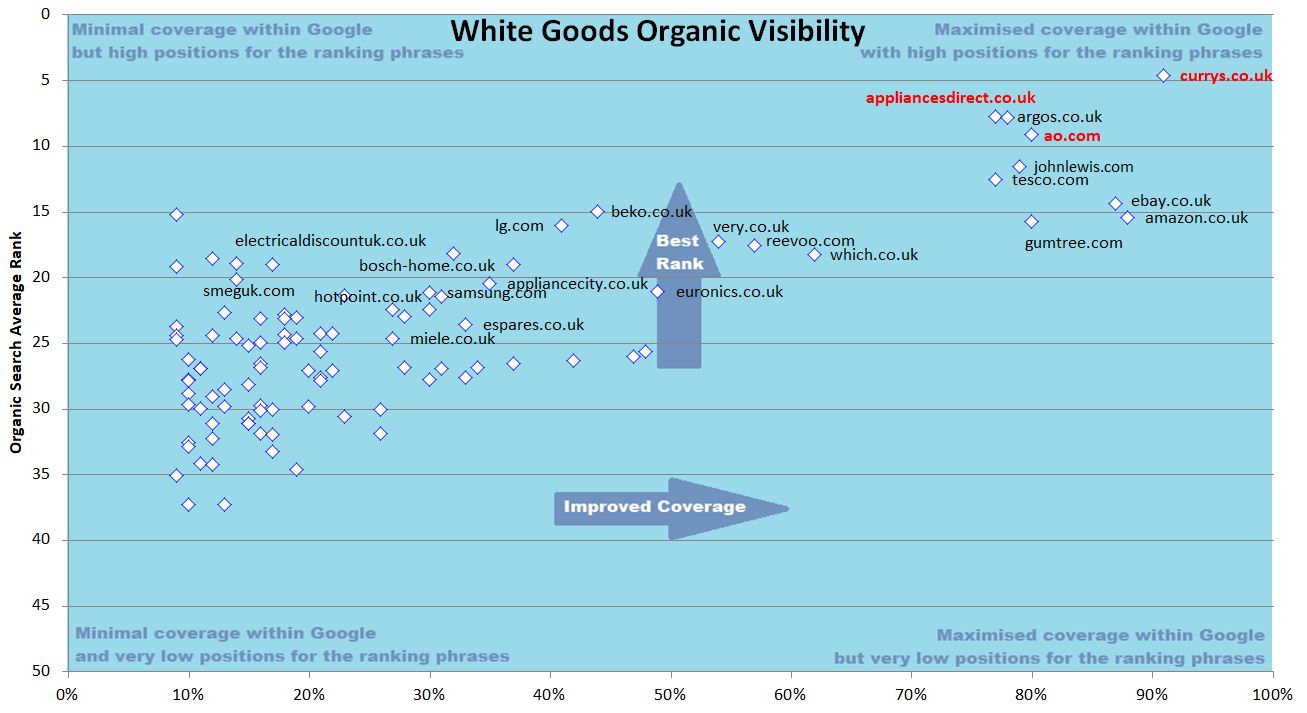 white goods organic visibility