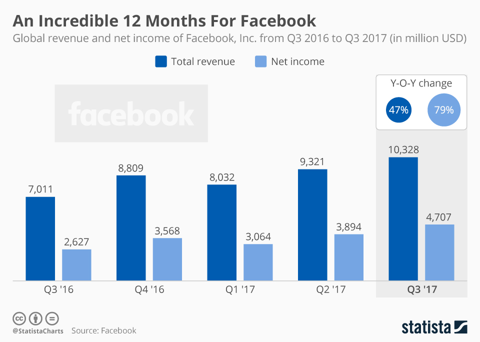 facebook revenue 2017