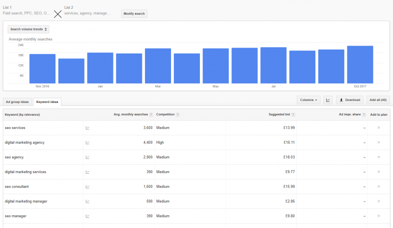 Keyword concatenation volume graph