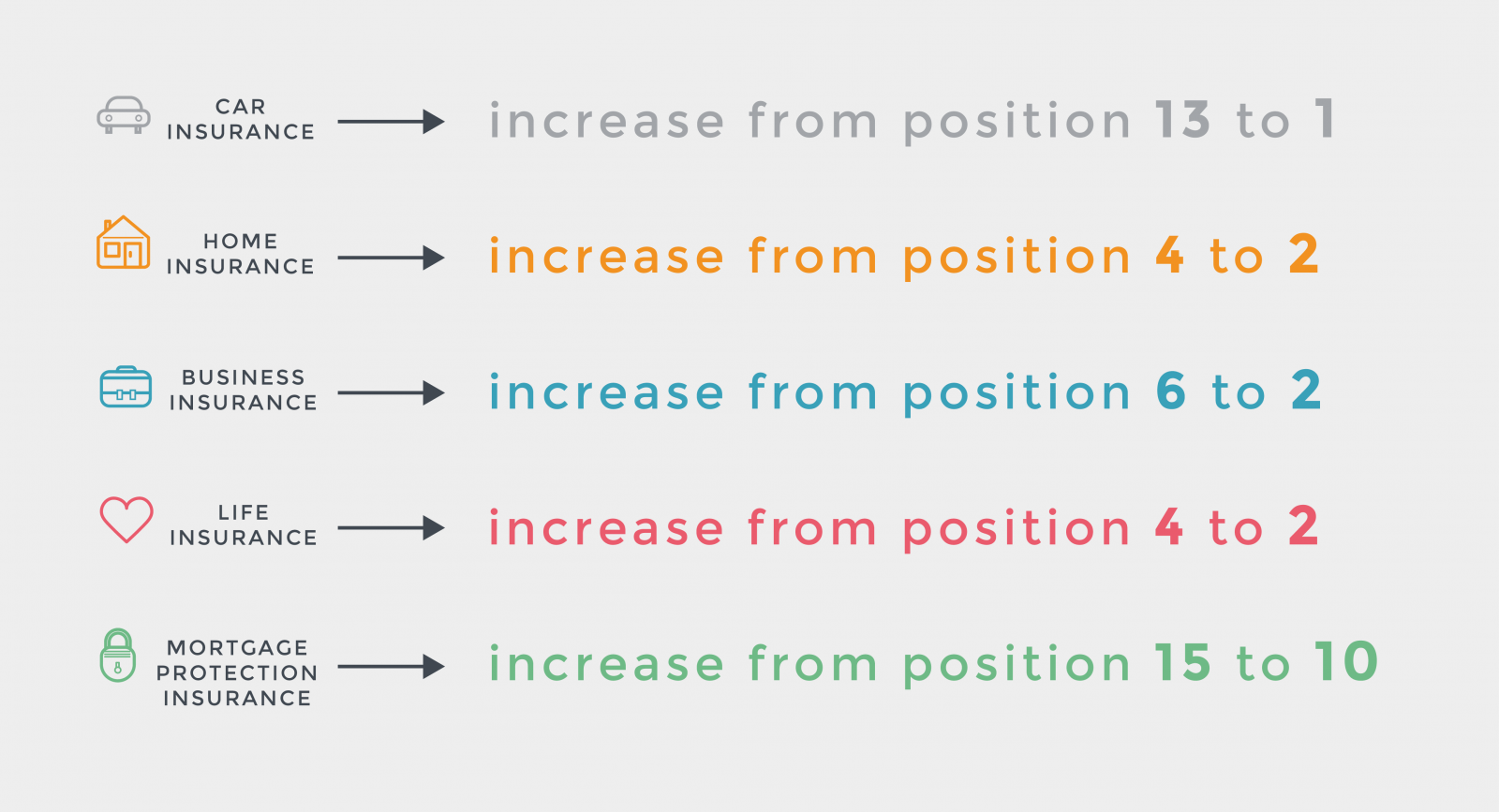 chill insurance position increases