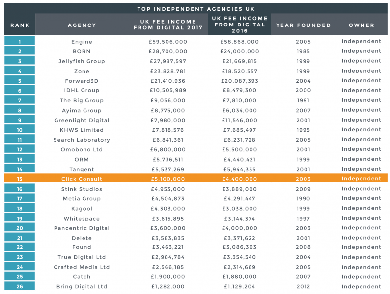 Econsultancy tables 2017 -uk-01 (1)