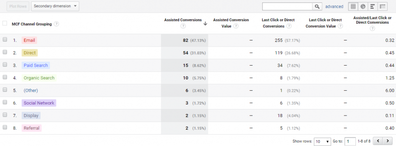 assisted conversions pivot table