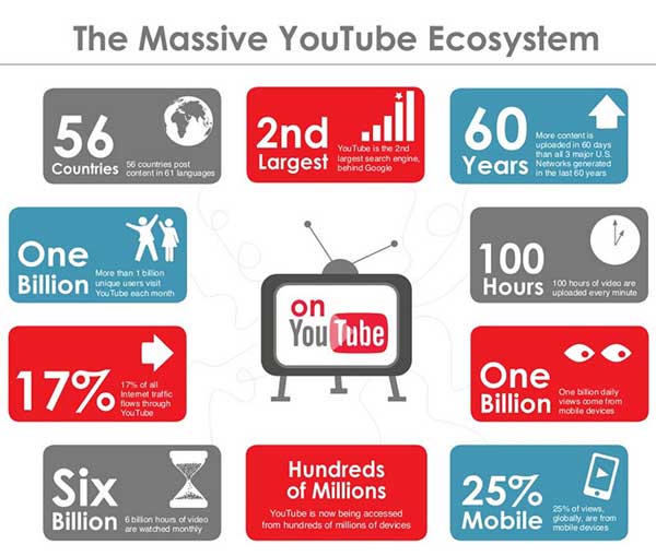 youtube infographic QuickSprout