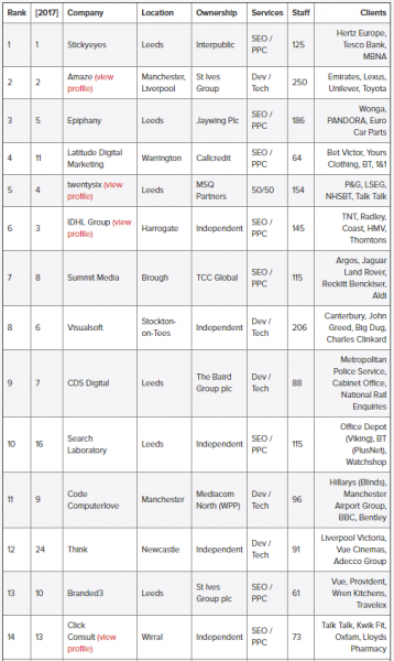 top 15 northern agencies