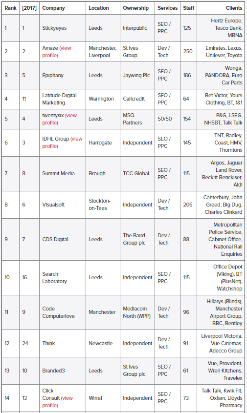 top 15 northern agencies