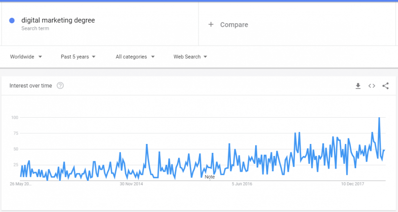 digital degree interest over time