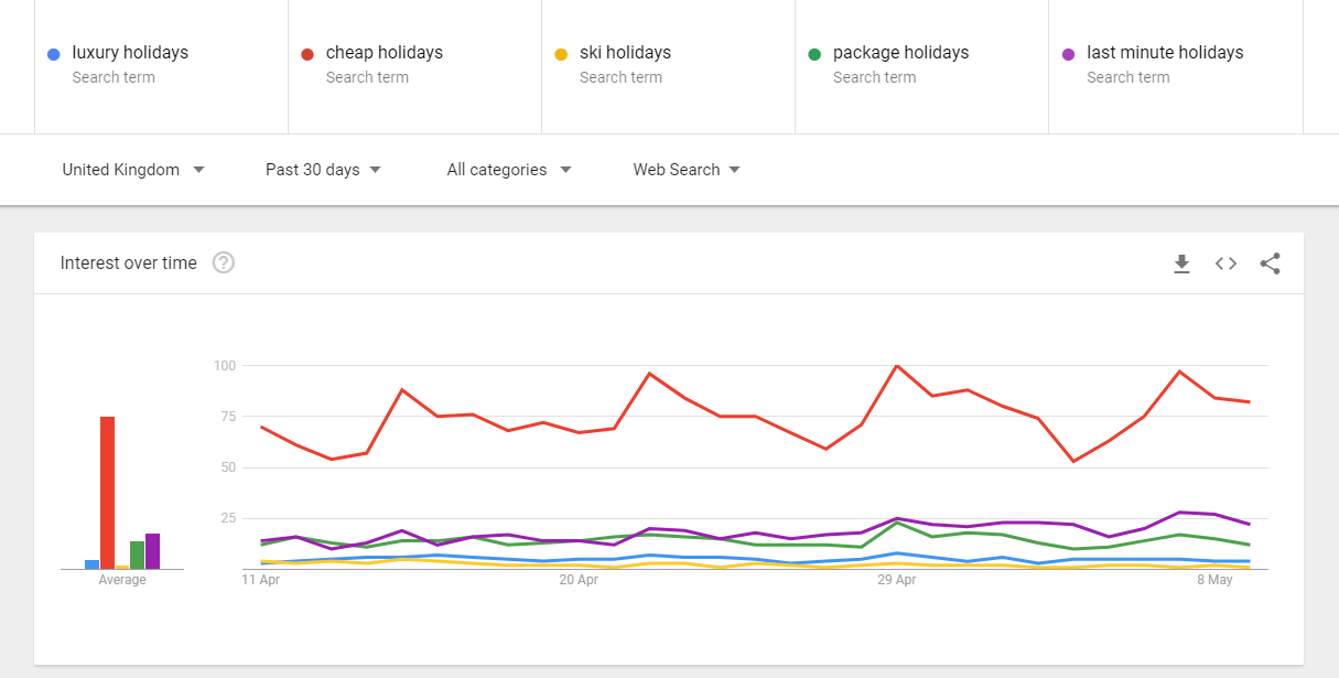 google trends graphic showing comparative interest in search terms
