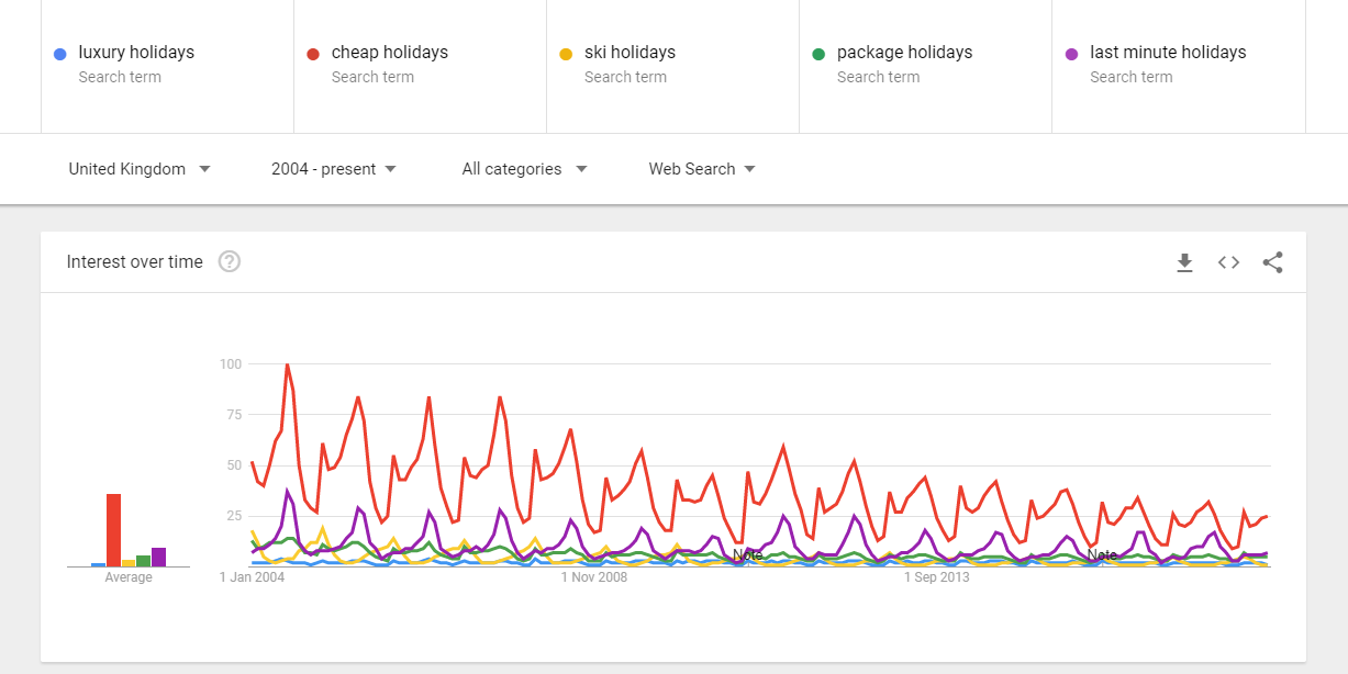 google trends graphic showing interest in travel search terms over time - part 2