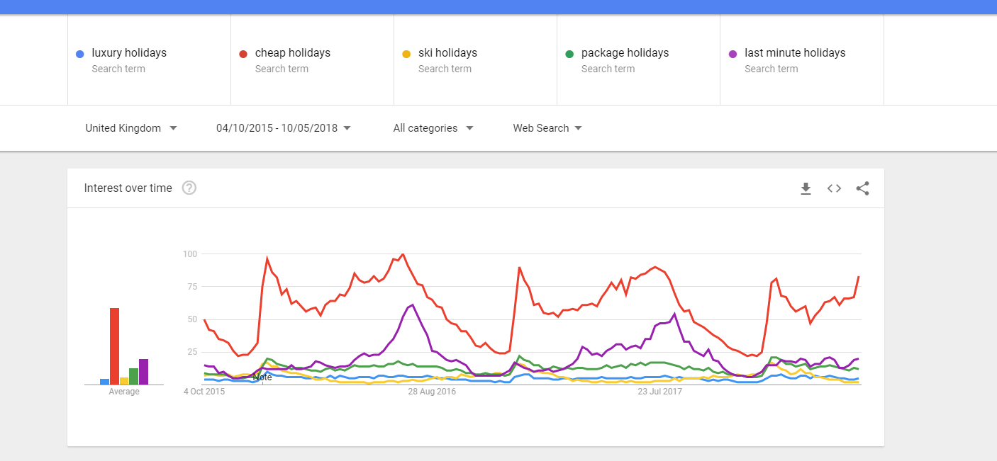 google trends graphic showing interest in travel search terms over time