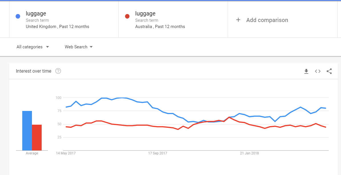 google trends regional comparison