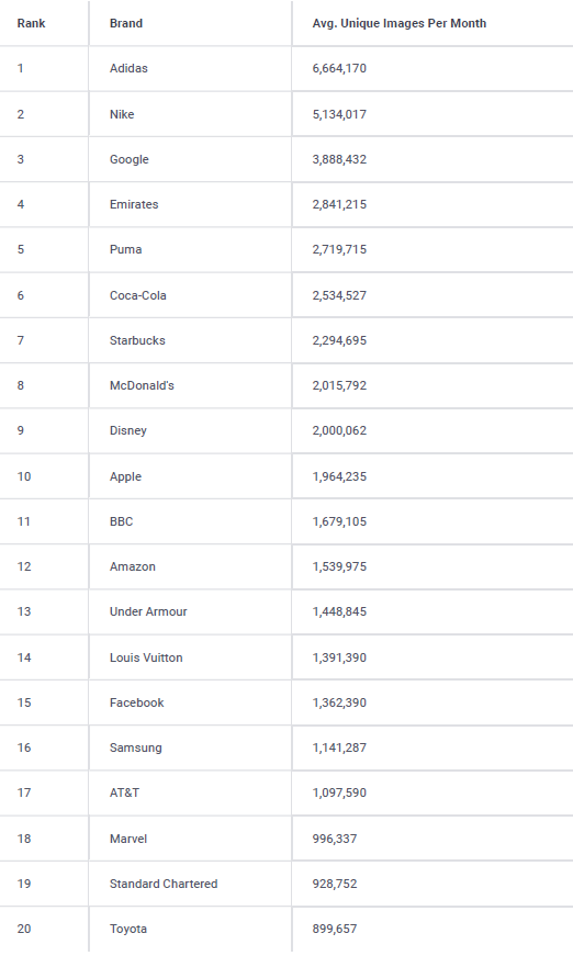 brandwatch top 100 brands