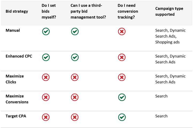 comparison-grid-bidding-strategies