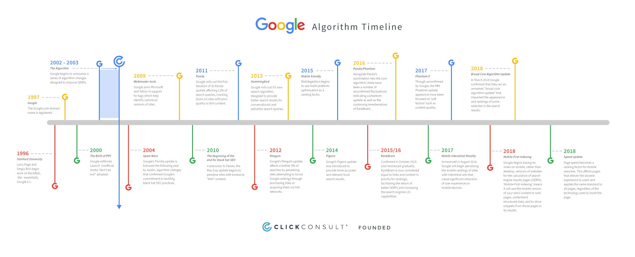 Google Algorithm Timeline from 1996 Present [infographic] Click Consult