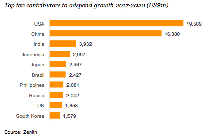 top contributoes to ad spend growth 2107 - 2020