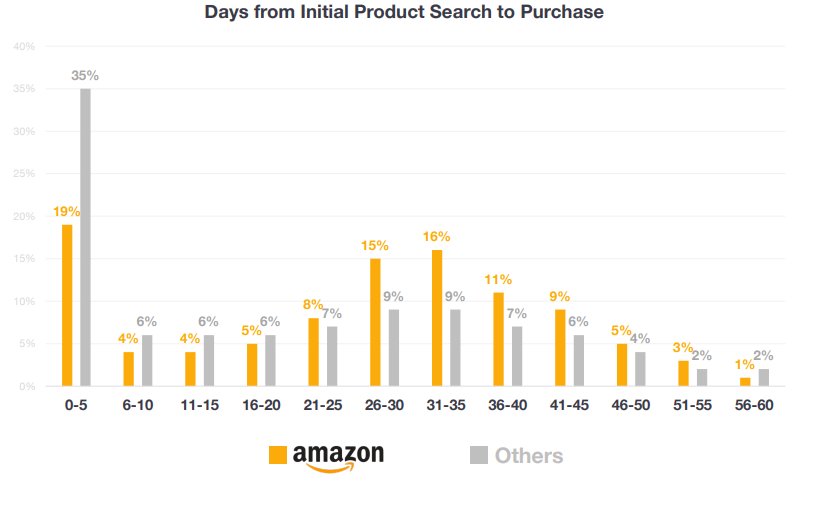 days from initial product search to purchase