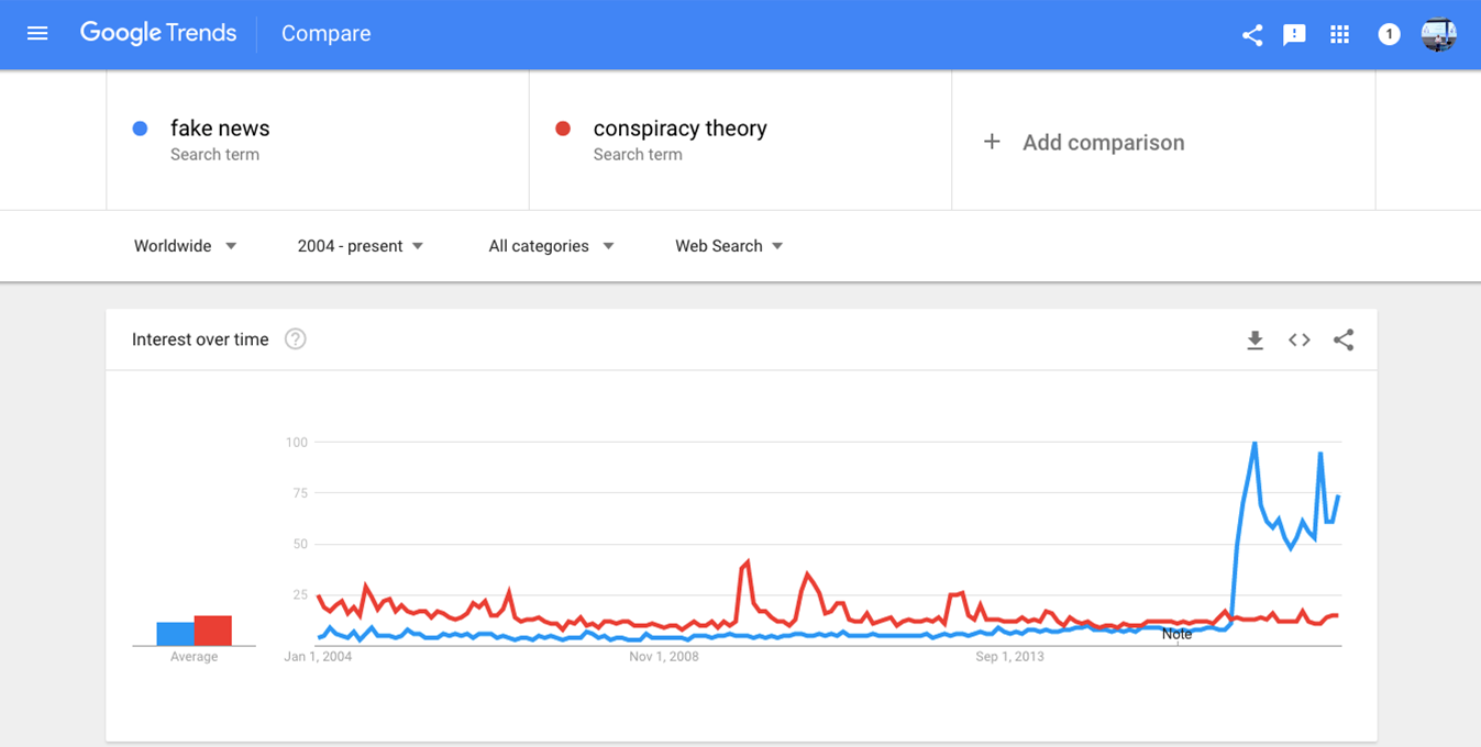 fake news spikes on Google Trends conspiracy theory doesn't