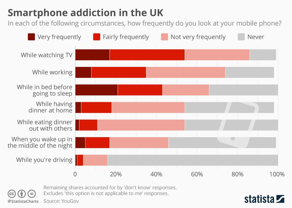 A recent YouGov survey looked at specific situations to reveal when people in the UK most frequently use their mobile phones in some way.