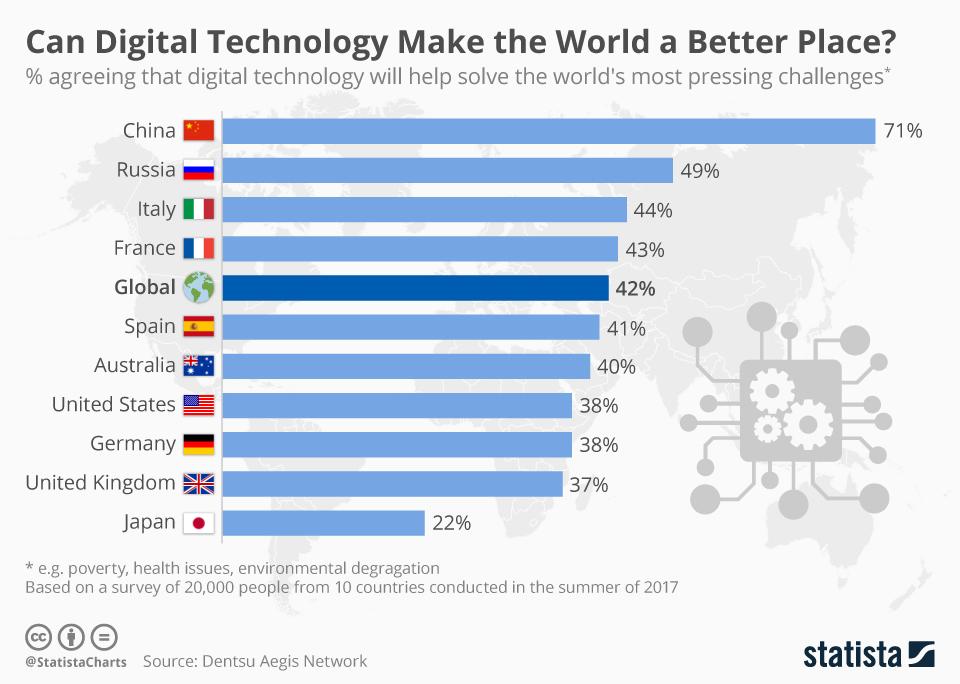 ability_of_technology_to_help_solve_the_worlds_biggest_problems_n