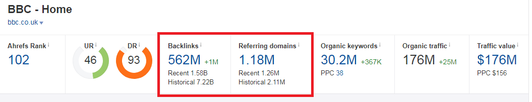 ahrefs - backlinks and referring domains