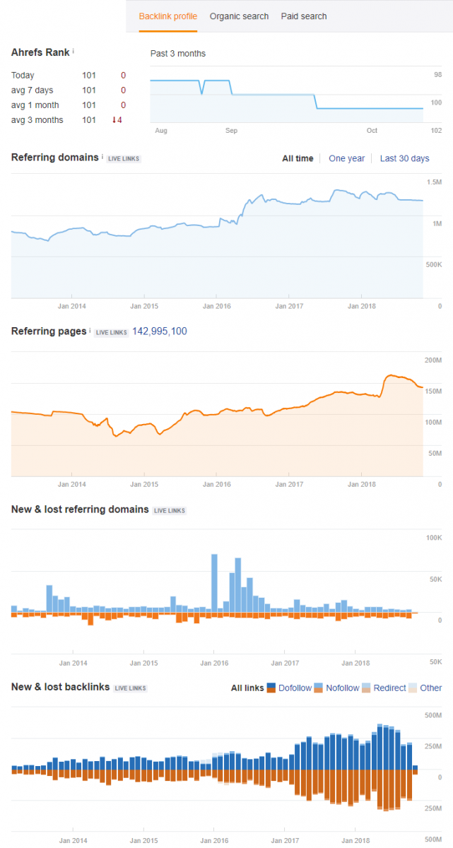 ahrefs recent links