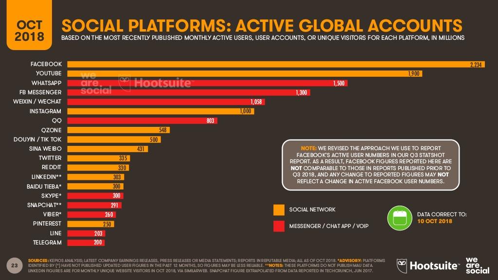 digital-2018-q4-global-digital-statshot-october-2018-v2-23-1024