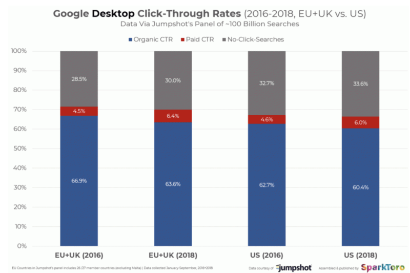 decline in organic clicks on Google