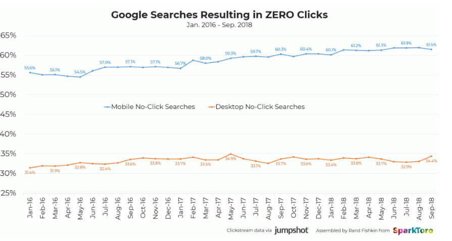 organic search no clicks increase