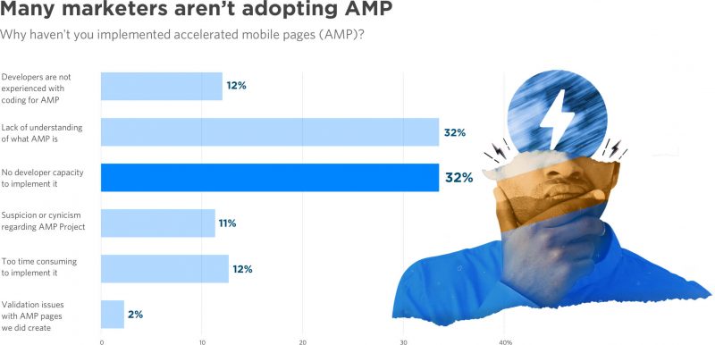 marketers not adopting AMP