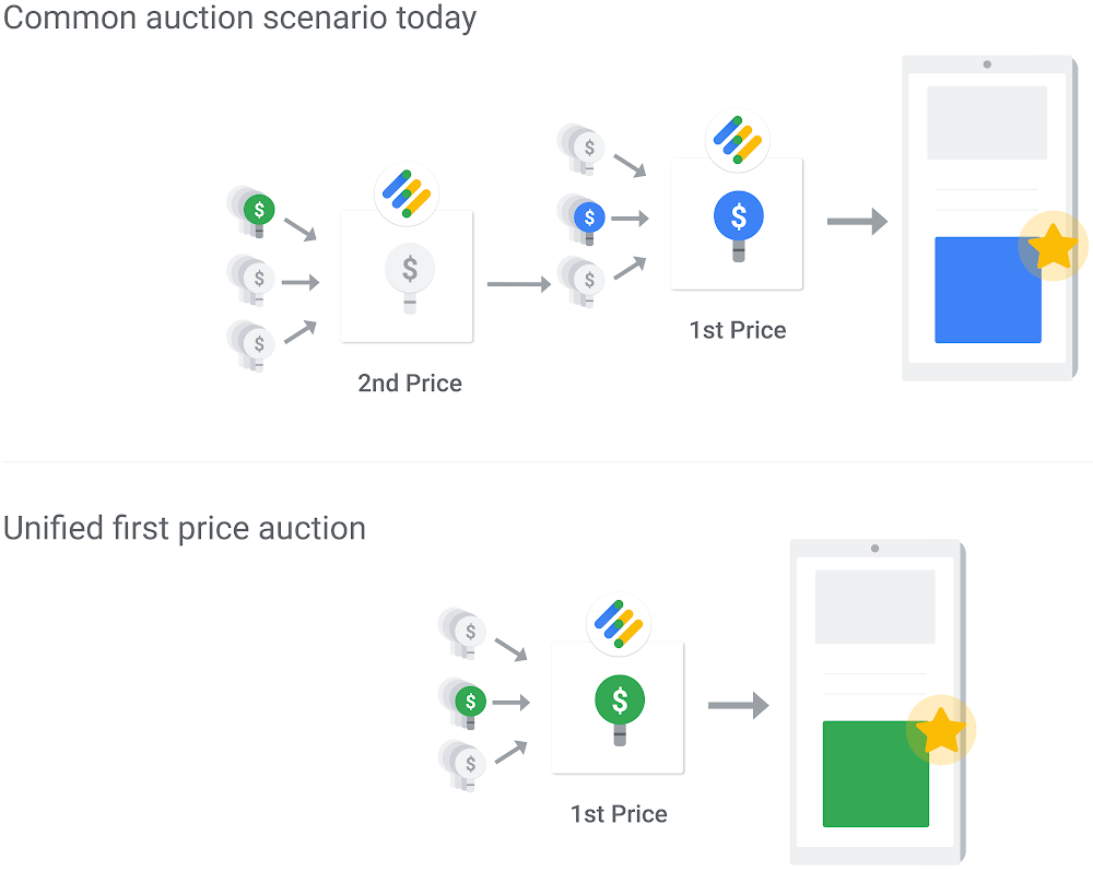 common auction scenario today