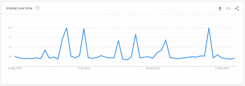 instagram down trend