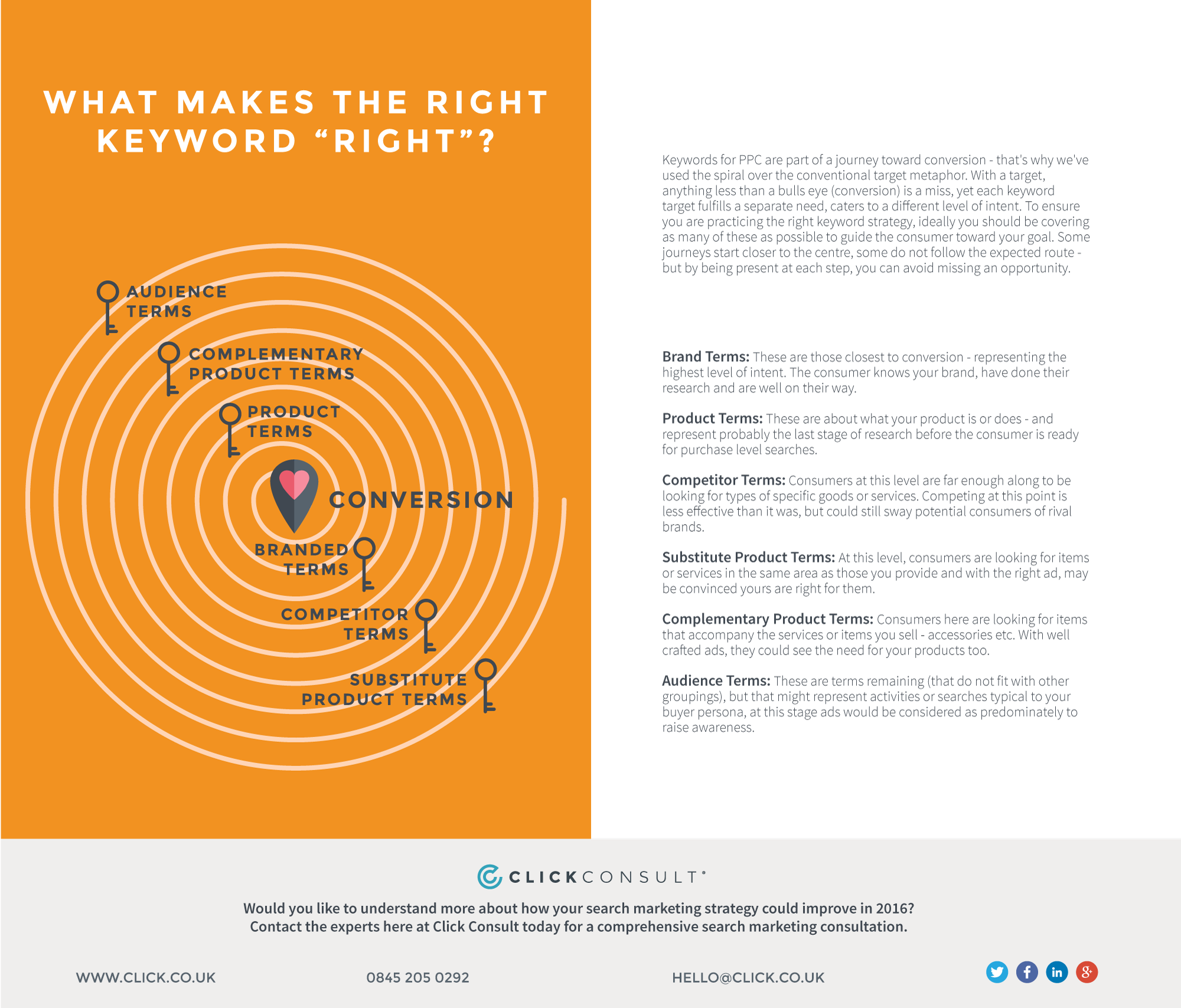 What-makes-the-right-keyword-right infographic